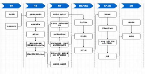 軟件開發流程的6個步驟是什么?怎樣繪制軟件開發流程圖?