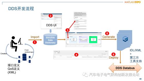 軟件定義汽車時(shí)代 面向服務(wù)的架構(gòu)與Simulink開發(fā)挑戰(zhàn)及其對(duì)教育行業(yè)的啟示