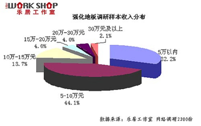2010年強(qiáng)化地板市場消費(fèi)者調(diào)查報告 投資策略與市場預(yù)測分析