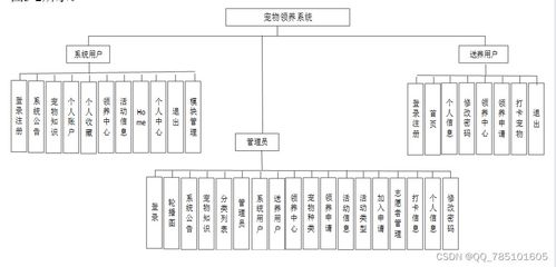 SSM寵物領(lǐng)養(yǎng)系統(tǒng) 免費(fèi)領(lǐng)源碼與論文，一站式畢業(yè)設(shè)計解決方案